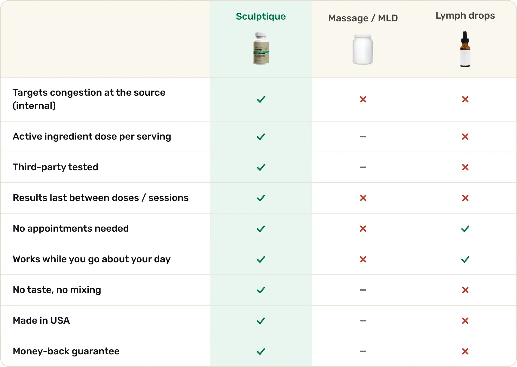 Comparison of Sculptique, massage / MLD and lymph drops. Sculptique: yes on all 9 points (targets congestion at the source, active ingredient dose per serving, third-party tested, results last between doses, no appointments, works during your day, no taste or mixing, made in USA, money-back guarantee).